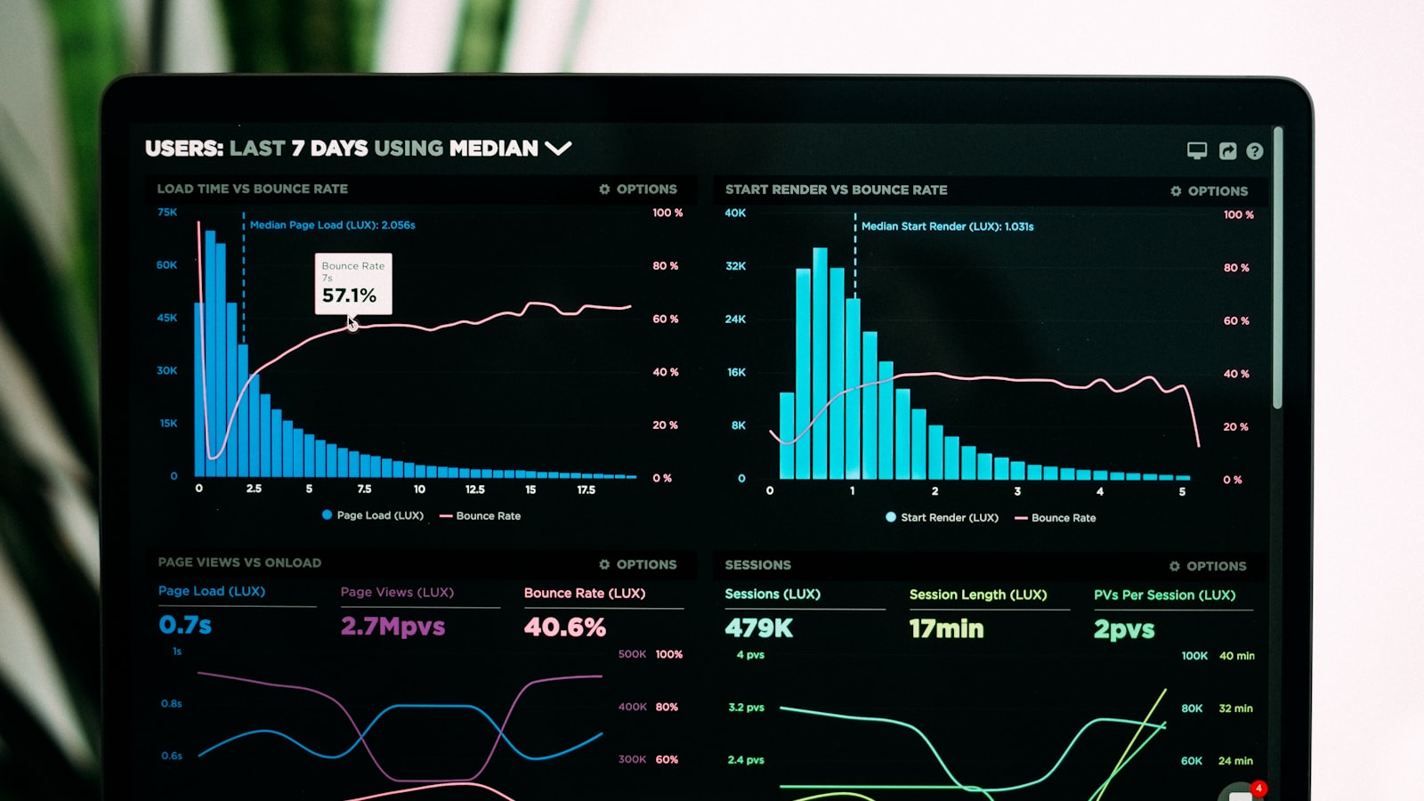 Profissional analisando dashboard com gráficos e indicadores em tela